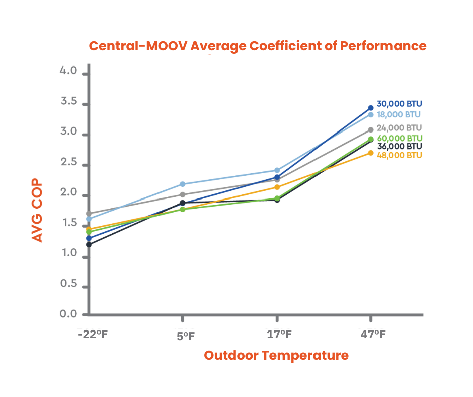 Central-MOOV average coefficient of performance is plotted against outdoor temperature, showing various performance lines for different BTU ratings.