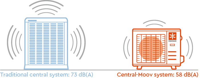 Central-Moov system is quieter at 58 dB(A) compared to the traditional central system at 73 dB(A).