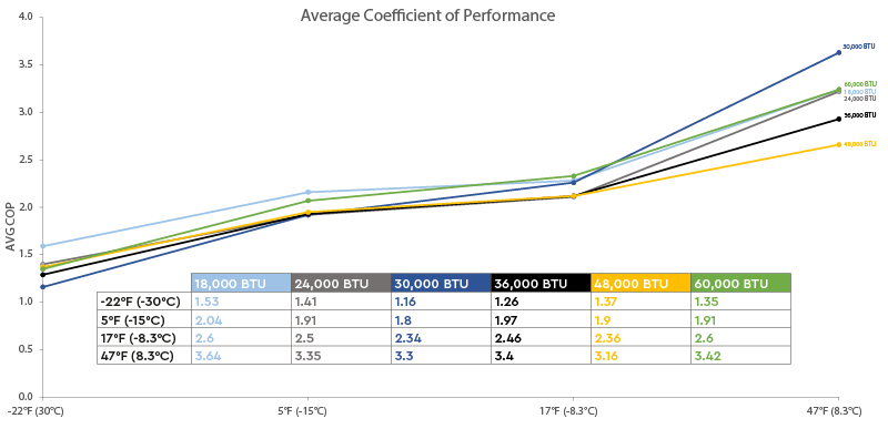 Graph showing the average coefficient of performance for various BTU ratings of a Moovair system across different temperatures.