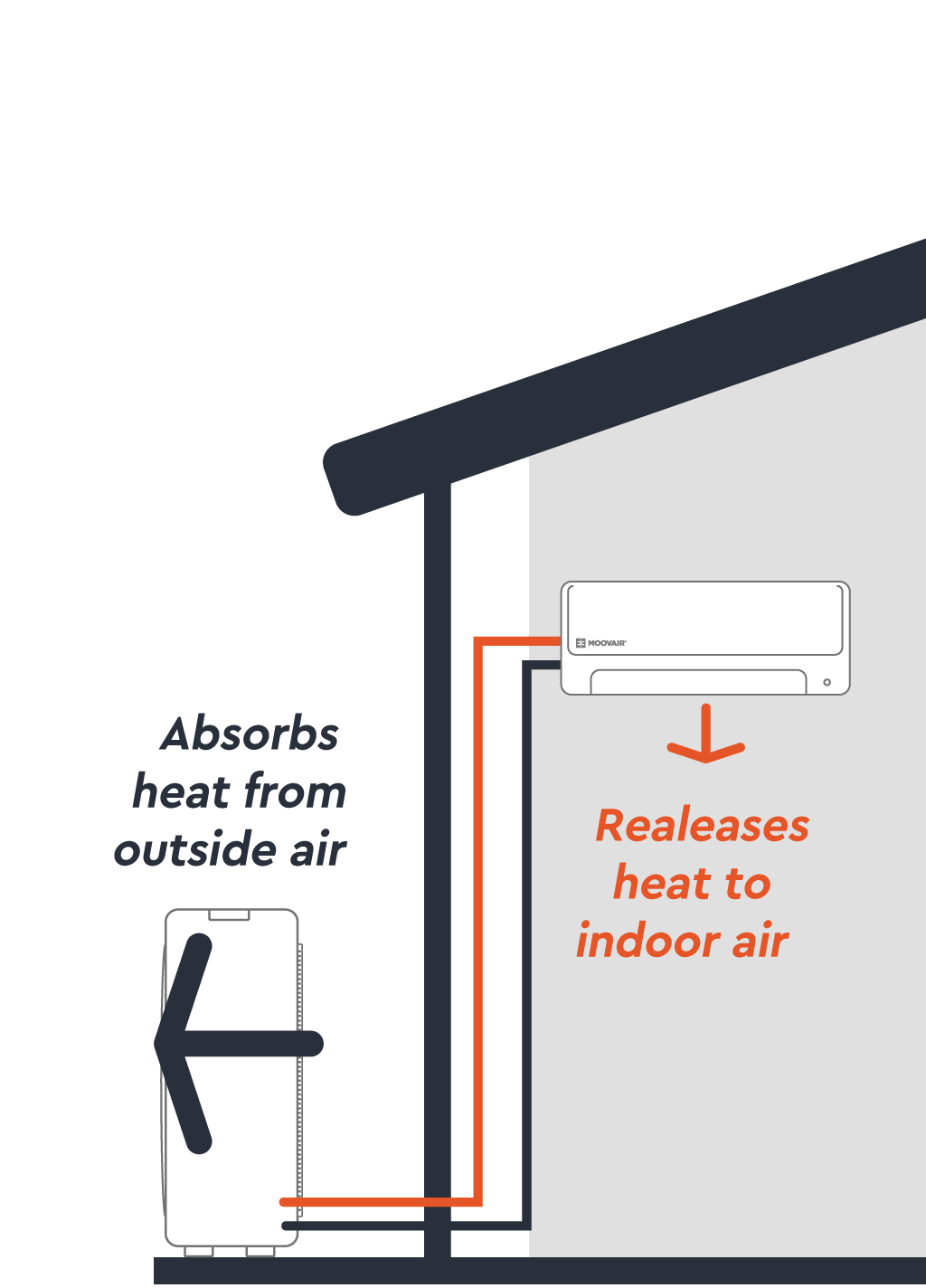 A diagram illustrating a Moovair system that absorbs heat from outside air and releases it into indoor air.