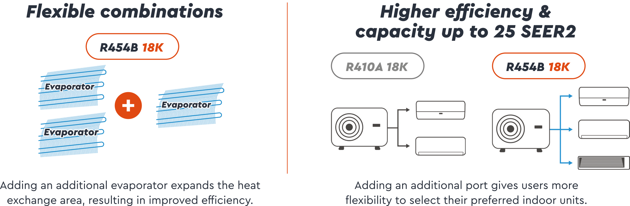Flexible combinations of evaporators and a Moovair system, highlighting efficiency and capacity options.