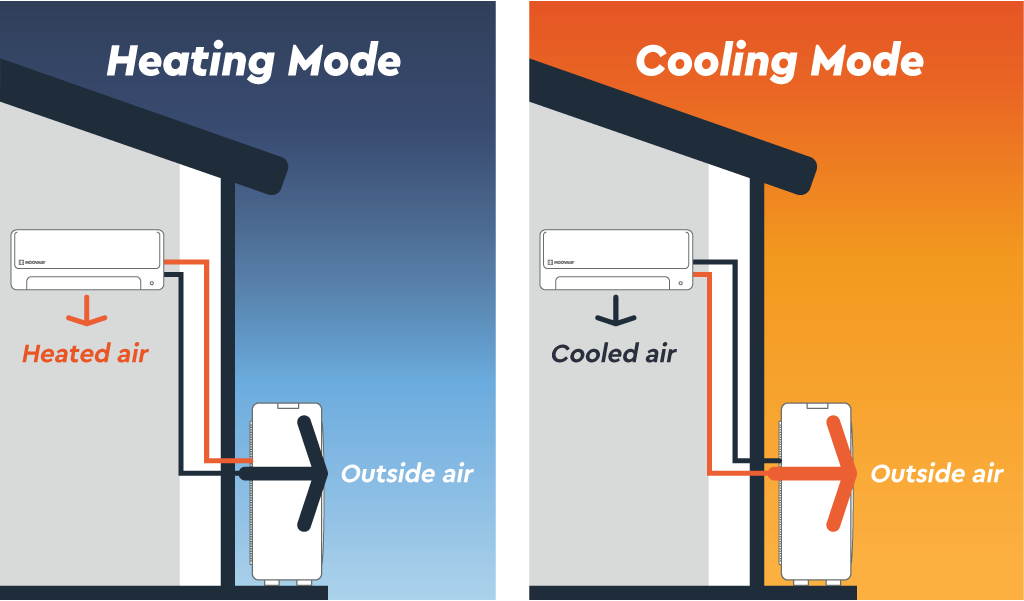 Moovair system operation is illustrated with heating mode on the left and cooling mode on the right, showing air flow directions.
