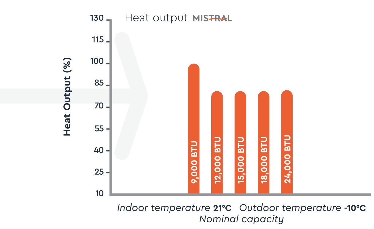 Graph illustrating the heat output percentages of the Mistral system at various BTU capacities under specific indoor and outdoor temperature conditions.