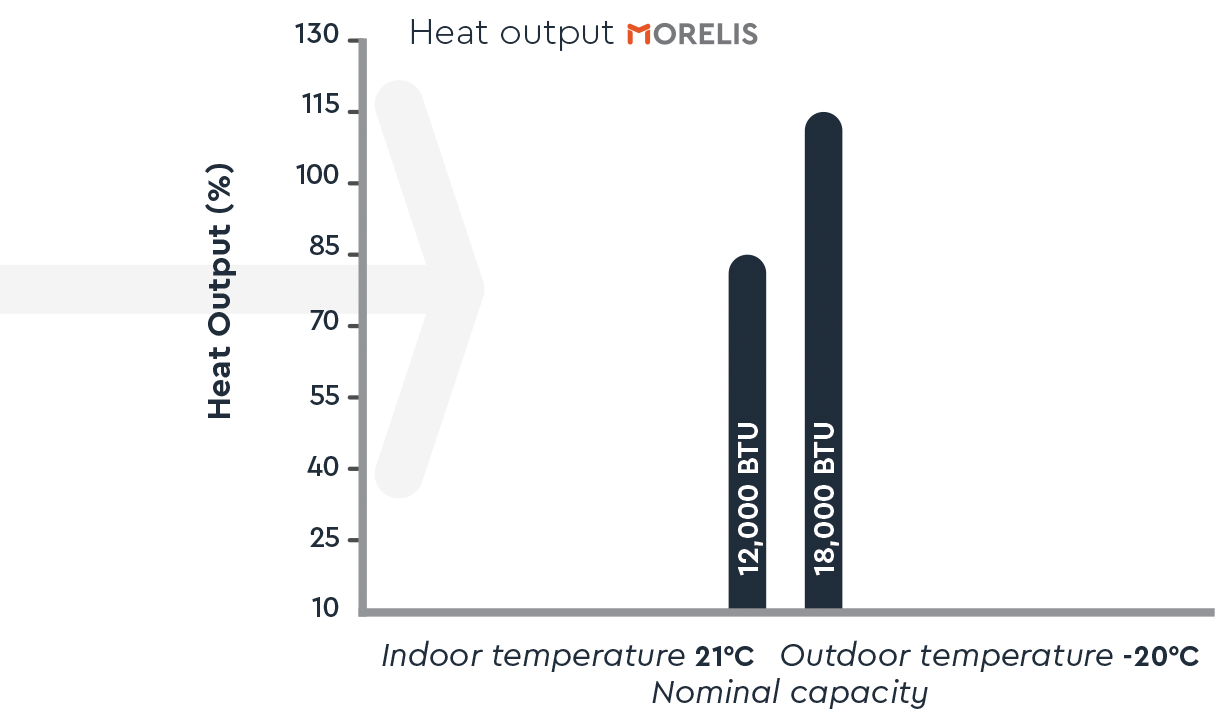 Graph illustrating heat output percentages for a Moovair system at an indoor temperature of 21°C and an outdoor temperature of -20°C, with nominal capacities of 12,000 BTU and 18,000 BTU.