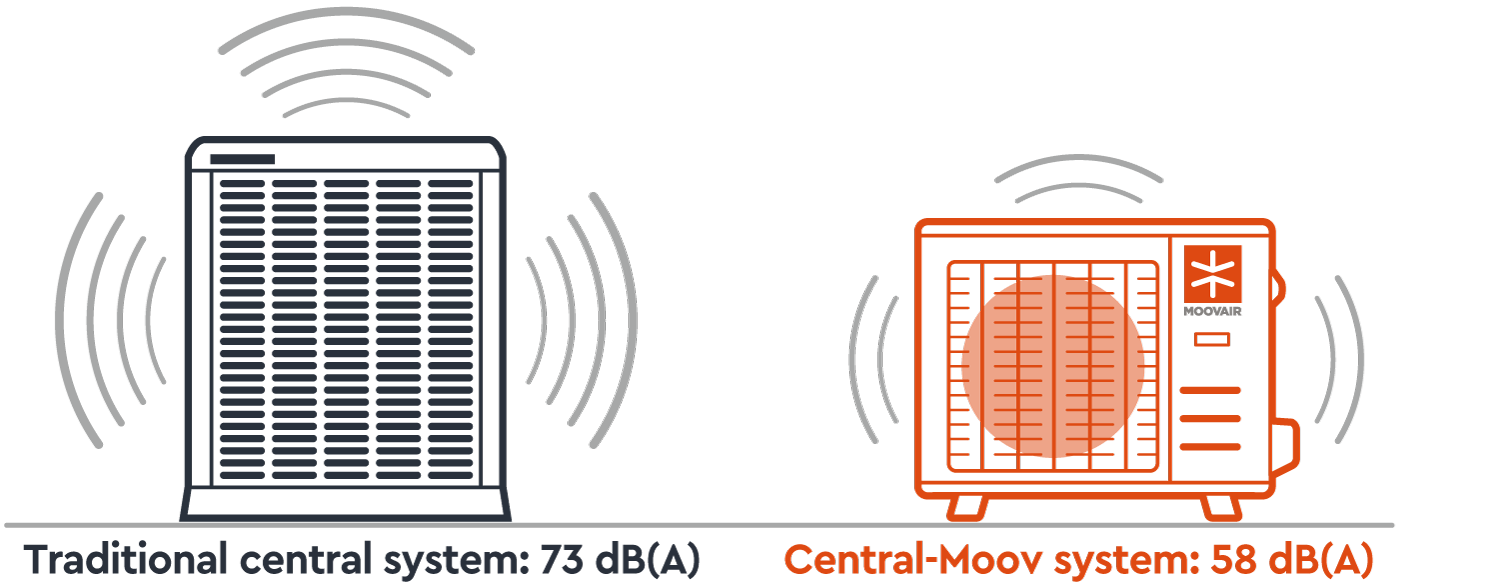 Comparison of a traditional central air conditioning system and a Central-Moov system, highlighting their noise levels in decibels.