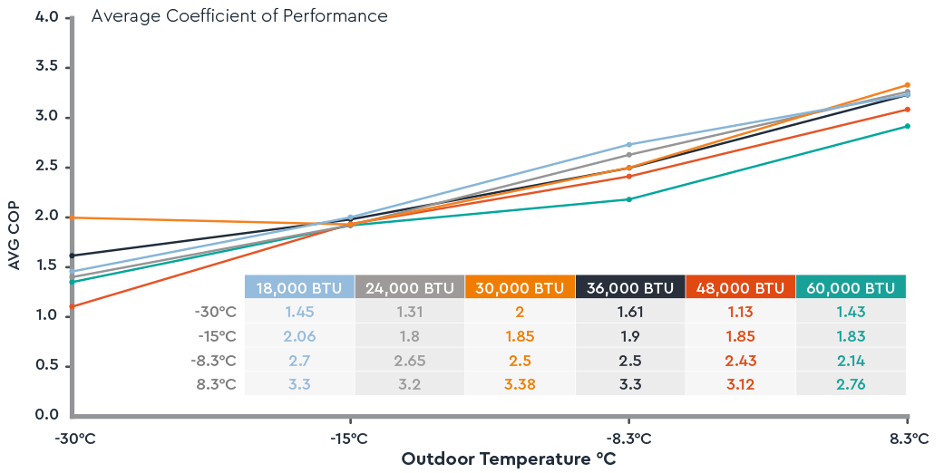 Graph showing the average coefficient of performance for various BTU ratings of a Moovair system at different outdoor temperatures in Celsius.