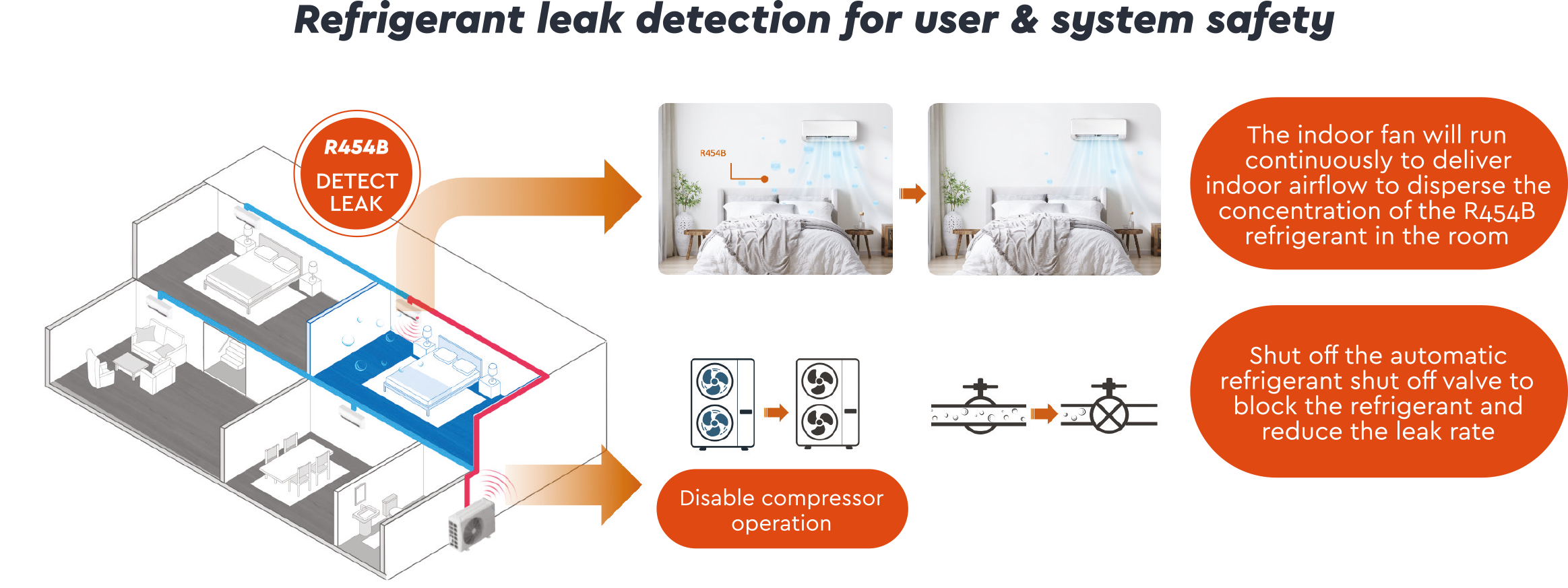 Diagram illustrating a Moovair system's refrigerant leak detection process for user and system safety, featuring airflow management and compressor operation instructions.